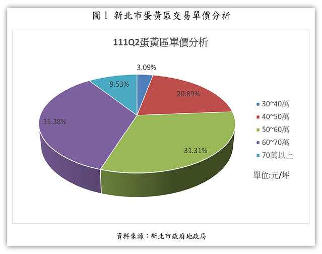 新北市蛋黃區交易單價與總價圓餅圖。圖/新北市政府地政局提供